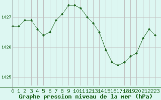 Courbe de la pression atmosphrique pour Haegen (67)