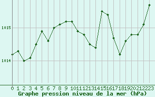 Courbe de la pression atmosphrique pour Langres (52) 