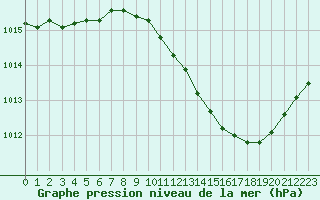 Courbe de la pression atmosphrique pour Bourges (18)