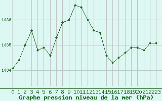 Courbe de la pression atmosphrique pour Creil (60)