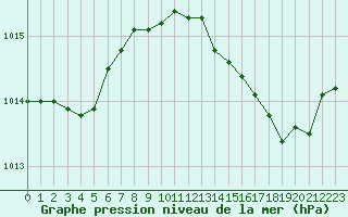 Courbe de la pression atmosphrique pour Bouligny (55)