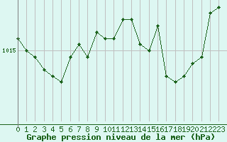 Courbe de la pression atmosphrique pour Cap Pertusato (2A)