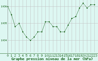 Courbe de la pression atmosphrique pour Valleroy (54)