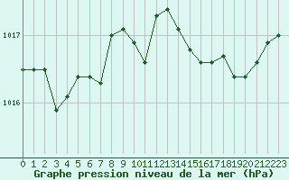 Courbe de la pression atmosphrique pour Calvi (2B)