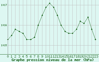 Courbe de la pression atmosphrique pour Rochegude (26)