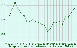 Courbe de la pression atmosphrique pour Ambrieu (01)