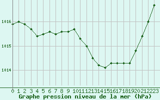 Courbe de la pression atmosphrique pour Als (30)