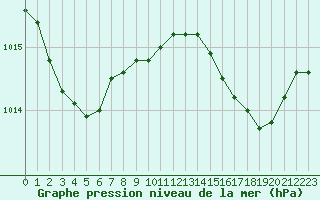 Courbe de la pression atmosphrique pour Cap Cpet (83)