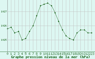 Courbe de la pression atmosphrique pour Castellbell i el Vilar (Esp)