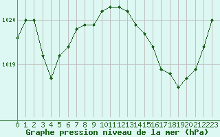 Courbe de la pression atmosphrique pour Bergerac (24)