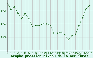 Courbe de la pression atmosphrique pour Bourges (18)