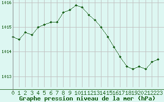 Courbe de la pression atmosphrique pour Verngues - Hameau de Cazan (13)