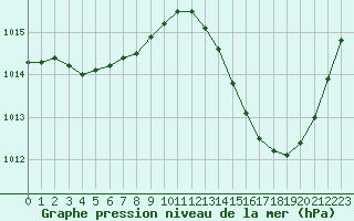 Courbe de la pression atmosphrique pour Carrion de Calatrava (Esp)
