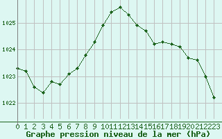 Courbe de la pression atmosphrique pour Saint-Igneuc (22)