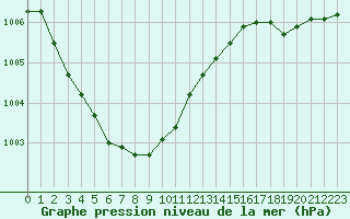 Courbe de la pression atmosphrique pour Boulogne (62)