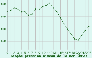 Courbe de la pression atmosphrique pour Eu (76)