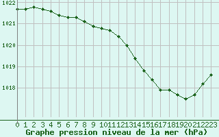 Courbe de la pression atmosphrique pour Recoubeau (26)