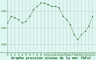 Courbe de la pression atmosphrique pour Bziers-Centre (34)