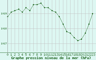 Courbe de la pression atmosphrique pour Vias (34)