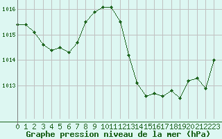 Courbe de la pression atmosphrique pour Albi (81)