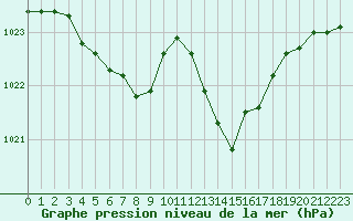 Courbe de la pression atmosphrique pour Creil (60)