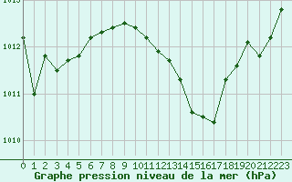 Courbe de la pression atmosphrique pour Landser (68)