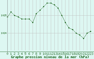 Courbe de la pression atmosphrique pour Nantes (44)