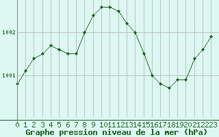 Courbe de la pression atmosphrique pour Guidel (56)