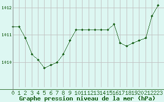 Courbe de la pression atmosphrique pour Laval (53)