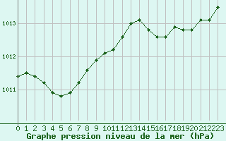 Courbe de la pression atmosphrique pour Ile d