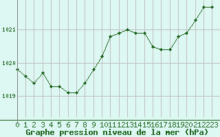 Courbe de la pression atmosphrique pour Orlans (45)