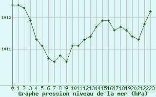 Courbe de la pression atmosphrique pour Saint-Clment-de-Rivire (34)