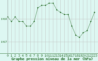 Courbe de la pression atmosphrique pour Saint-Amans (48)