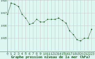 Courbe de la pression atmosphrique pour Valognes (50)