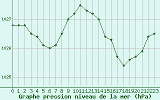 Courbe de la pression atmosphrique pour Pointe de Penmarch (29)