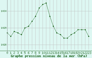 Courbe de la pression atmosphrique pour Isle-sur-la-Sorgue (84)