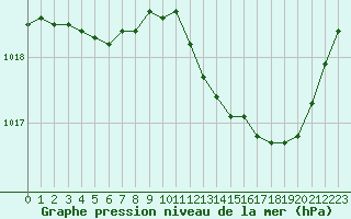 Courbe de la pression atmosphrique pour Saint-Nazaire-d