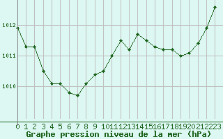 Courbe de la pression atmosphrique pour Romorantin (41)