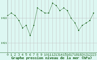 Courbe de la pression atmosphrique pour Rochefort Saint-Agnant (17)