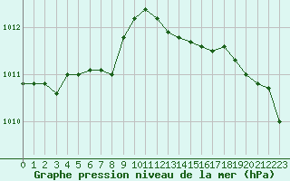 Courbe de la pression atmosphrique pour Tauxigny (37)