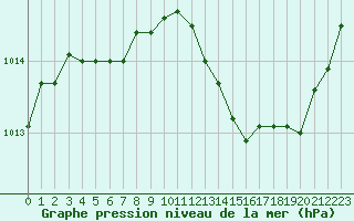 Courbe de la pression atmosphrique pour Evreux (27)