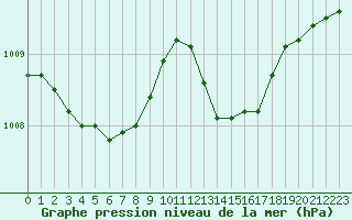 Courbe de la pression atmosphrique pour Le Bourget (93)