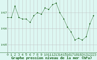 Courbe de la pression atmosphrique pour Voiron (38)