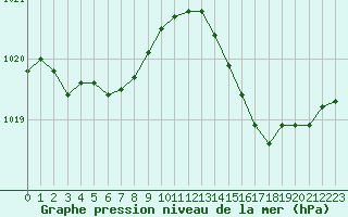 Courbe de la pression atmosphrique pour Mirebeau (86)