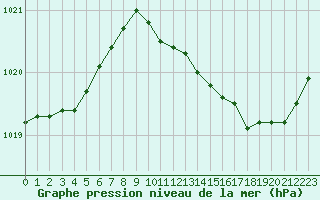 Courbe de la pression atmosphrique pour Cabris (13)