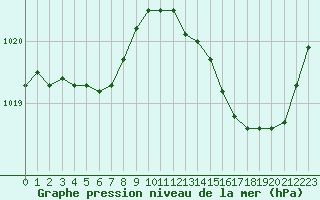 Courbe de la pression atmosphrique pour Saint-Mdard-d