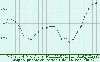 Courbe de la pression atmosphrique pour Sisteron (04)