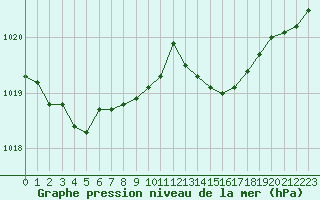 Courbe de la pression atmosphrique pour Saint-Germain-le-Guillaume (53)