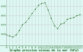 Courbe de la pression atmosphrique pour Cazaux (33)