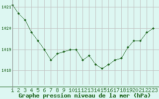 Courbe de la pression atmosphrique pour Renwez (08)